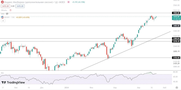 Мировые фондовые рынки продолжают корректироваться